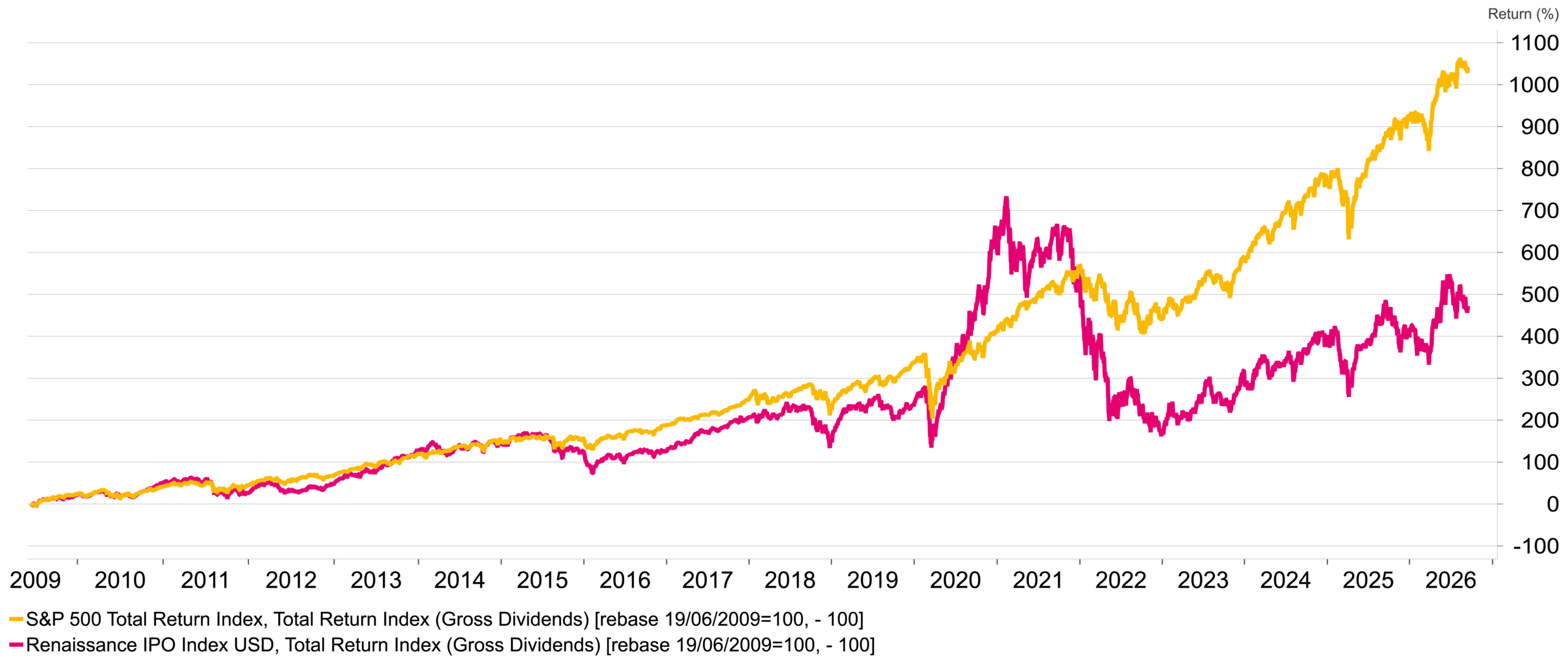 Chart 2 Pacific