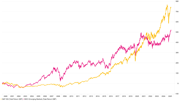 US Equities have not always outperformed Emerging Markets equities US Equities have not always outperformed Emerging Markets equities