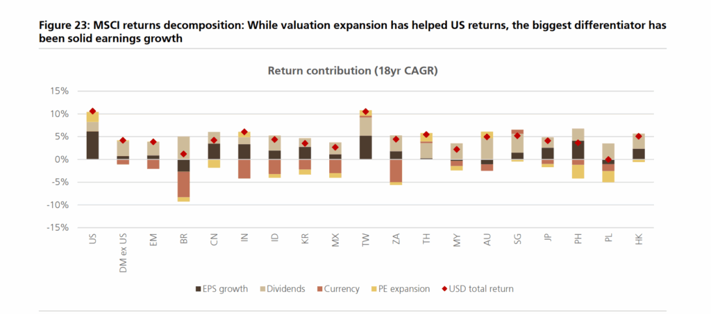 MSCI returns decomposition: While valuation has helped US returns, the biggest differentiator has been solid earnings growth.